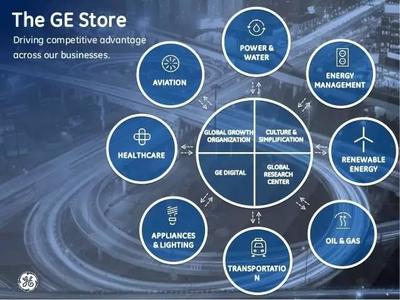 GE組局，思科英特爾沃達(dá)豐齊聚，共同開啟工業(yè)互聯(lián)網(wǎng)大數(shù)據(jù)新篇章